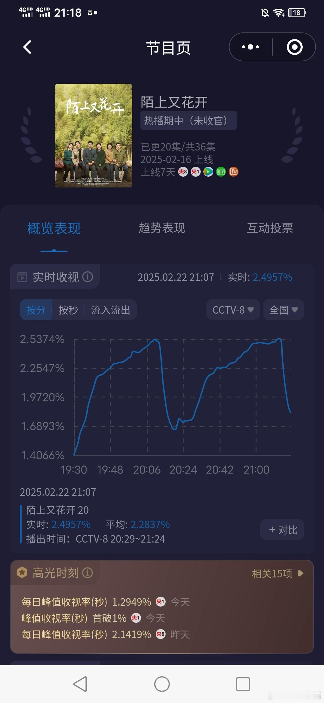 陌上又花开 《陌上又花开》周六酷云大涨！峰值2.53，双集平均2.1！[doge