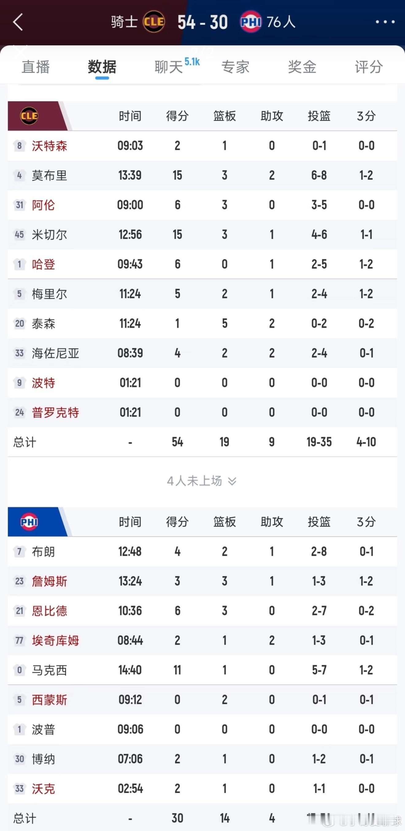 骑士vs76人54:30！骑士全面压制76人，詹姆斯3失误76人vs骑士常规赛，