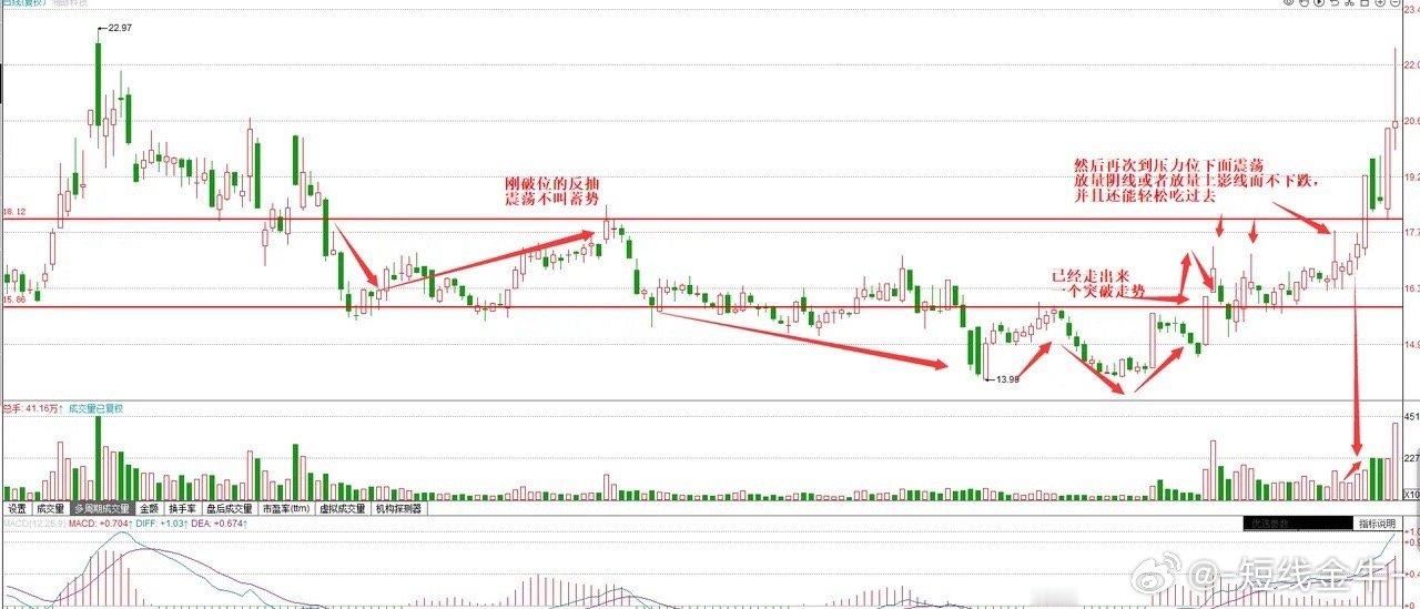 只要走出来这种走势，那么后期即将突破文章主要讲述了蓄势的目的是让散户在股价突破前
