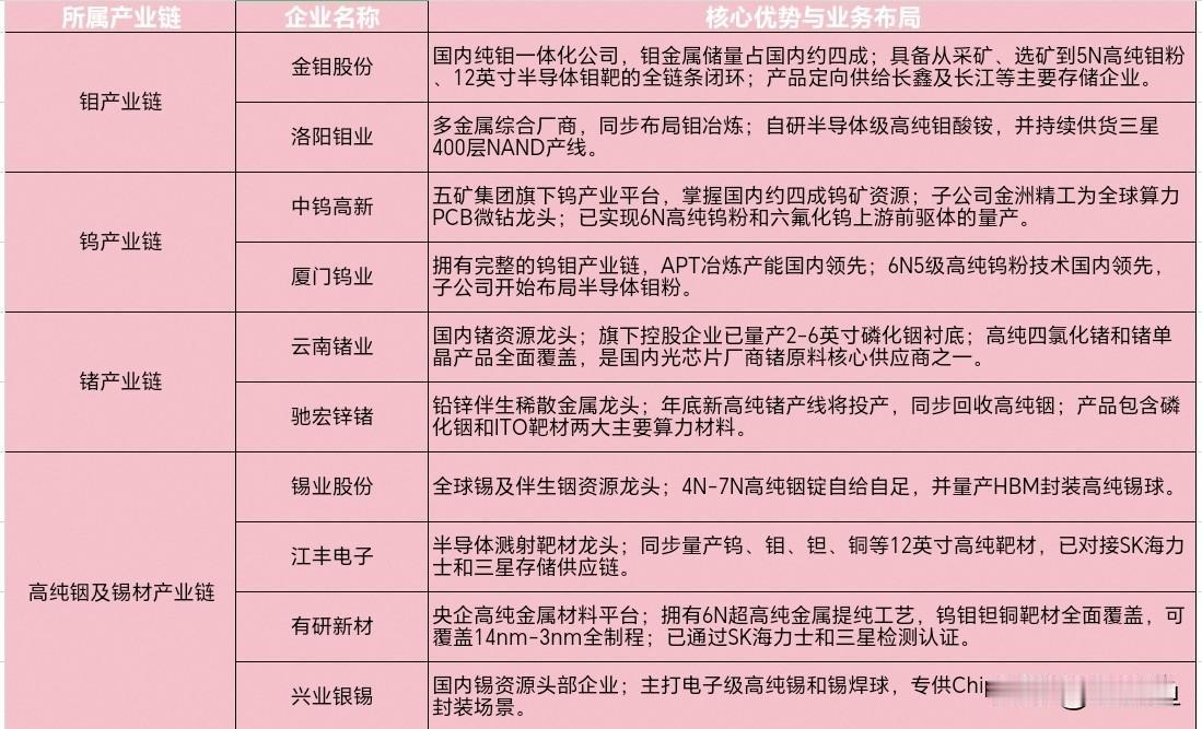 6 月20日，半导体核心金属产业链局部公司分享
