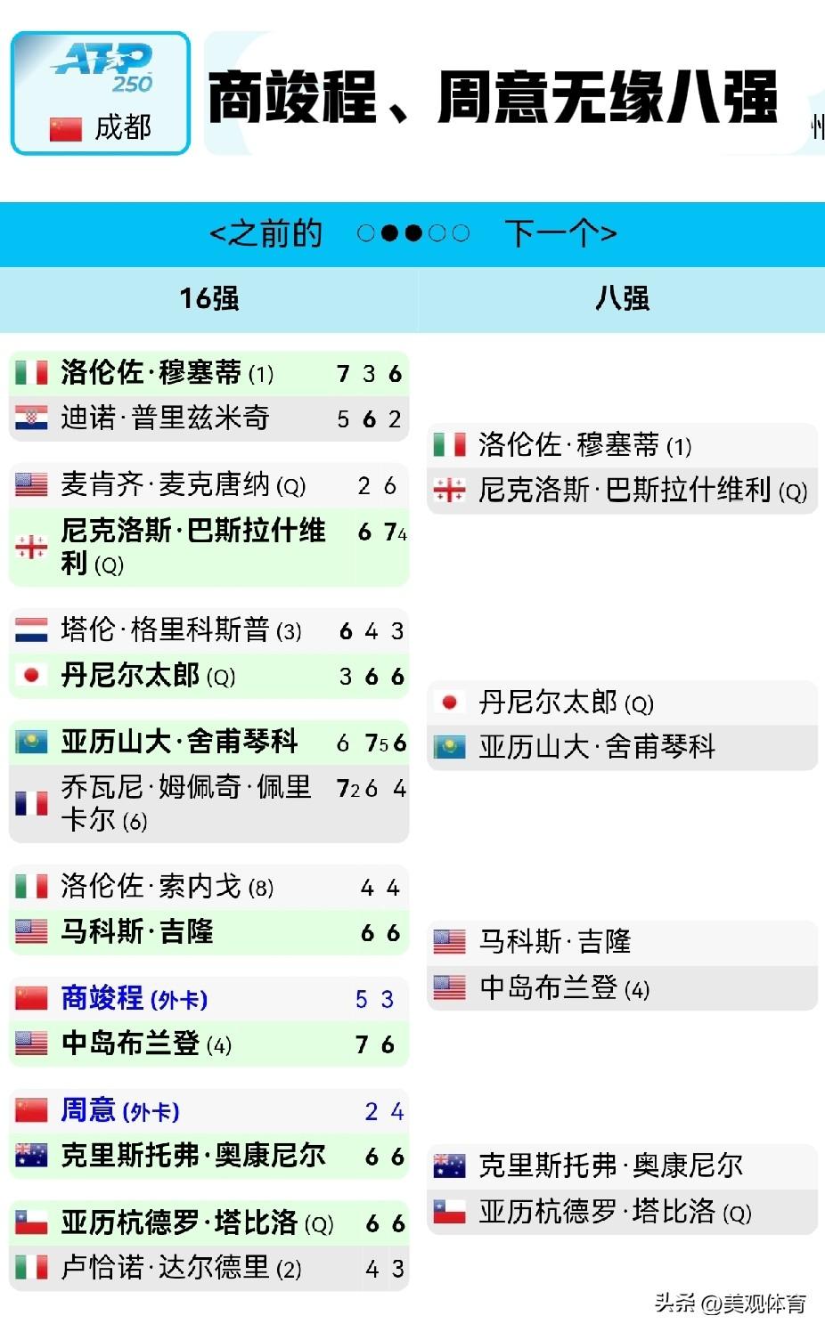 ATP250成都站：中国选手商竣程和周意双双失利，无缘八强。