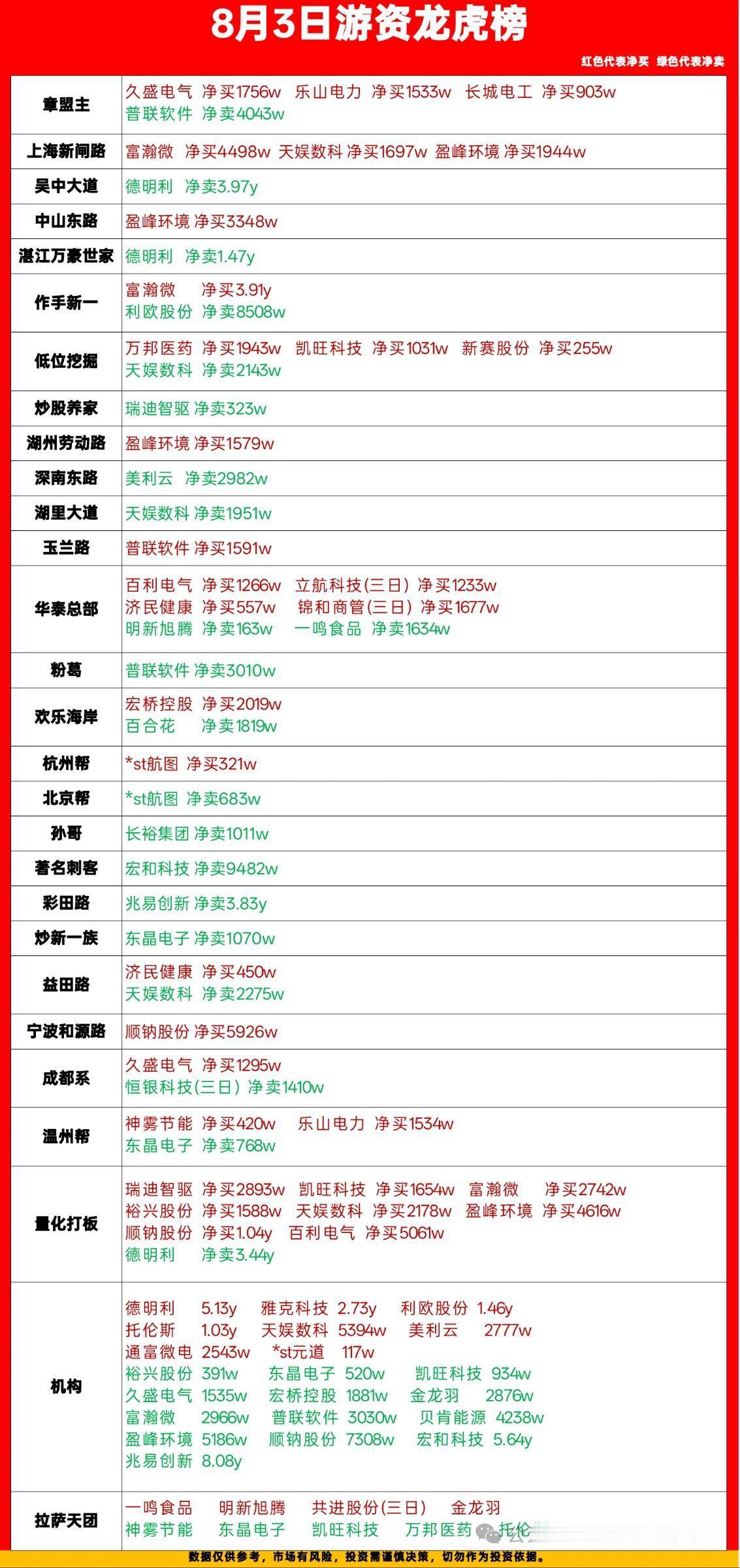 8.3龙虎榜全梳理！各路游资动作一目了然，红买绿卖分清多空

每日龙虎榜复盘来了