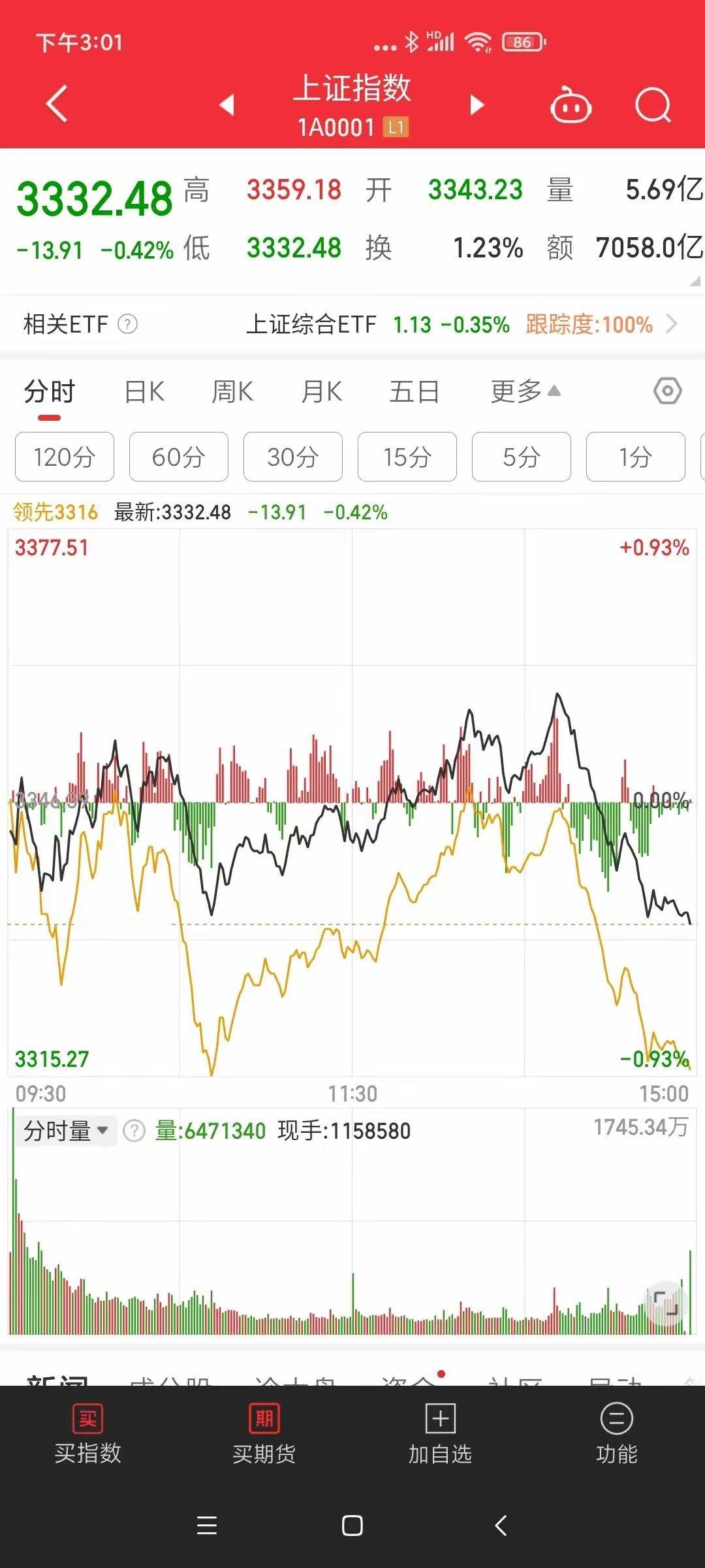 俗语说，尾盘拉升，非奸即盗。昨天大盘尾盘拉升，站上60天线，今天下午就跳水了。*