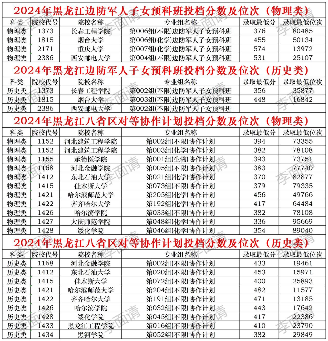 黑龙江高考生身份符合条件的可以低于本科线上一个本科 2025高考高考志愿填报