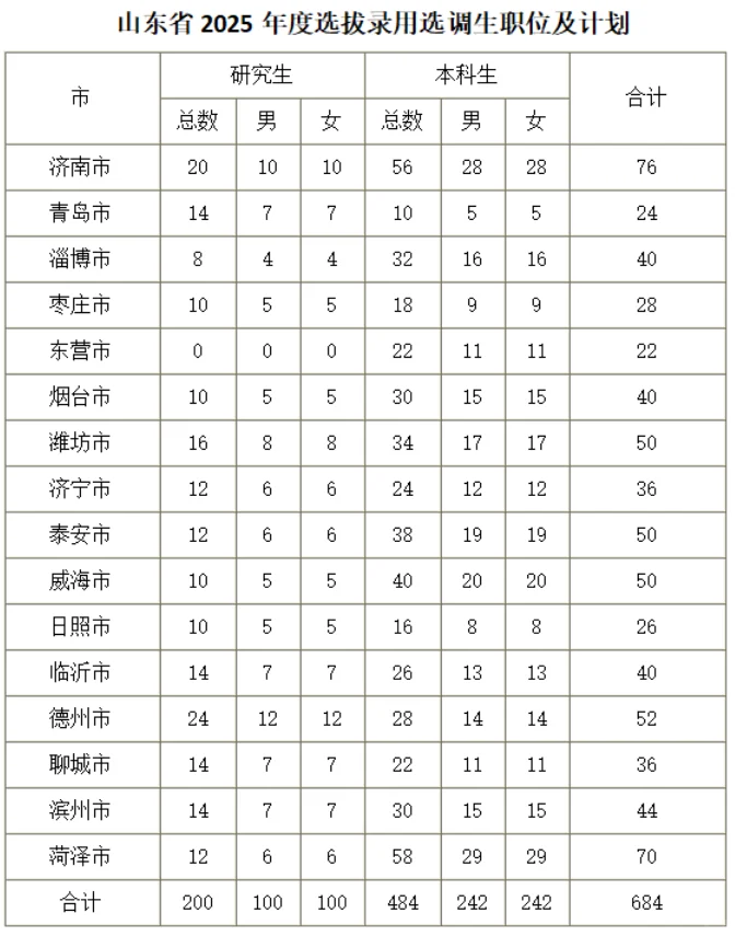 【职位表】2025山东选调生职位表发布