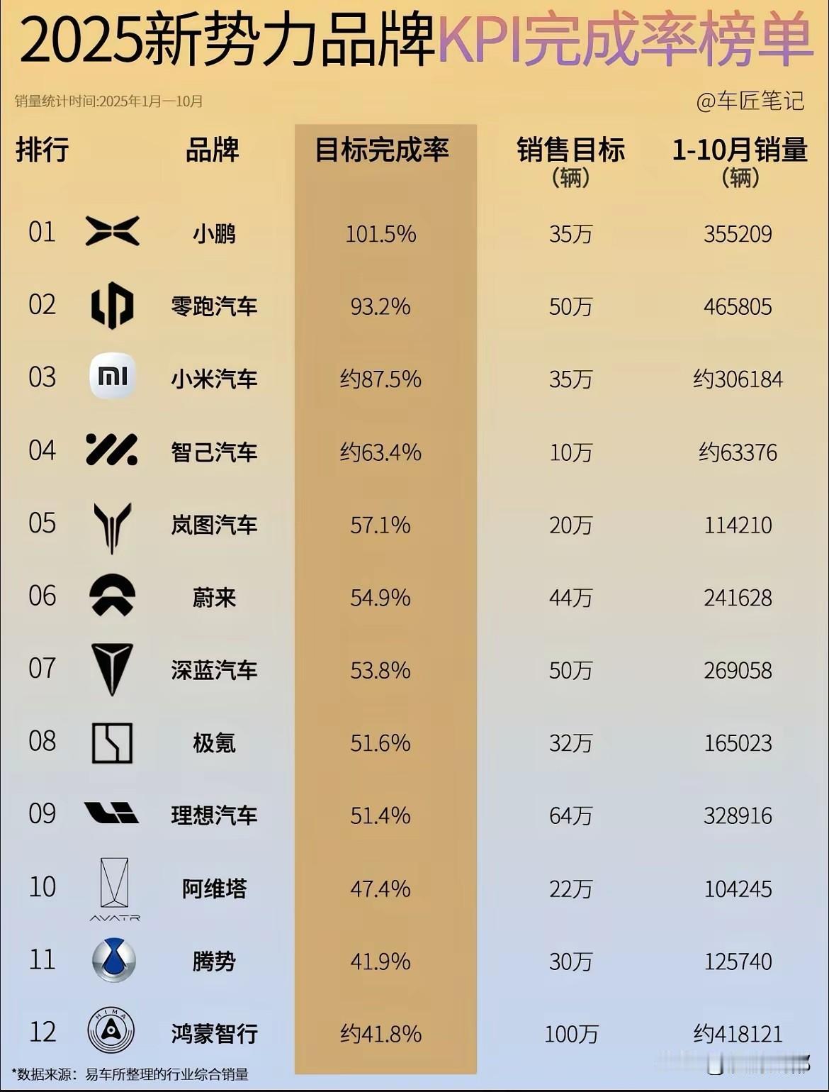 今年新势力汽车厂家竞争太激烈了，大多数厂家的销量距离目标相差甚远，看来不但投资者