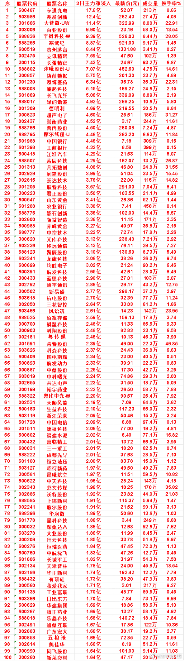 10月21日，前3天主力买入的名单一览！澜起科技：3日净流入 5.15亿，成交量