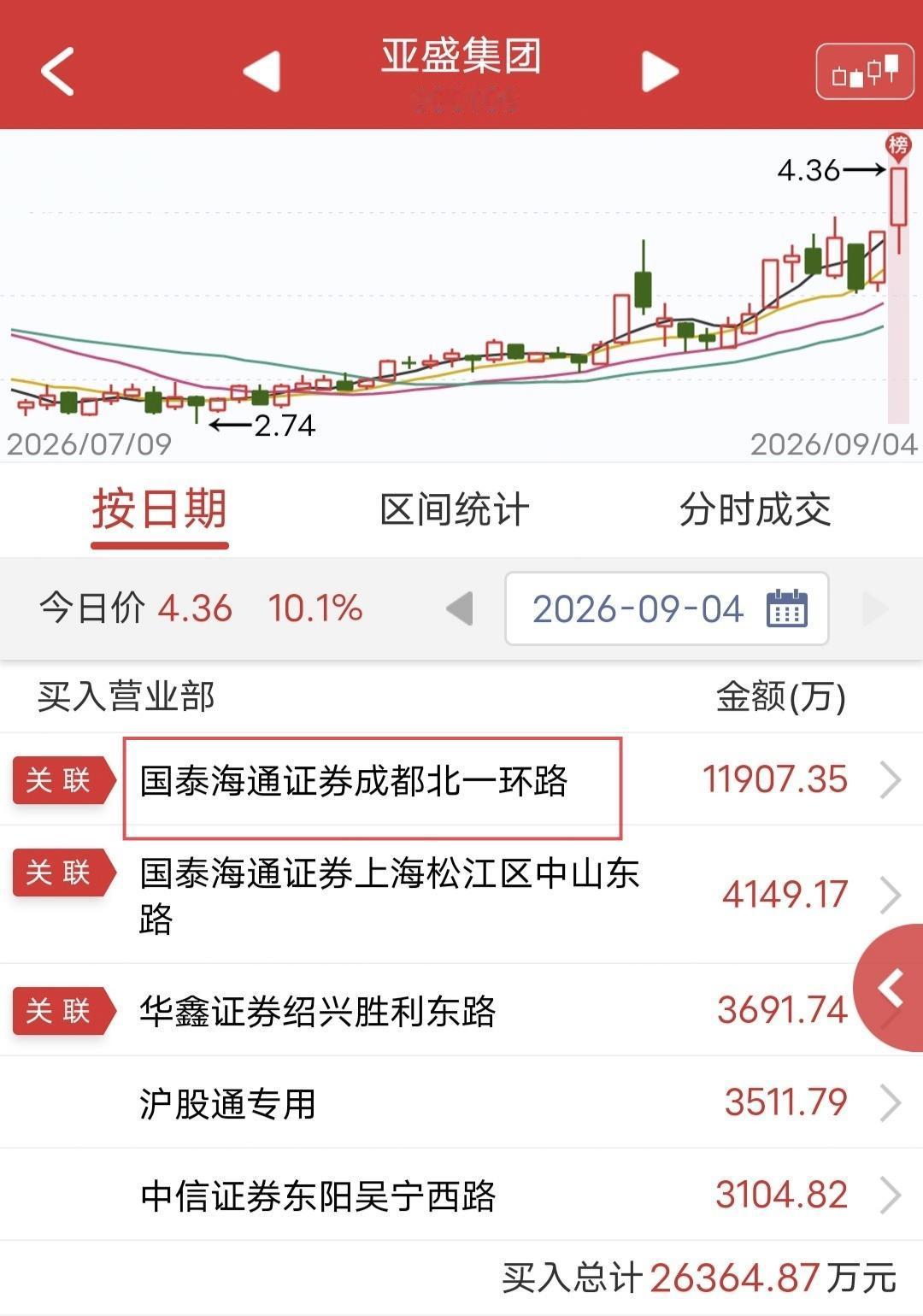 成都系爆买1.19亿！

周五亚盛股份开盘快速涨停。

盘后龙虎榜显示，成都系买