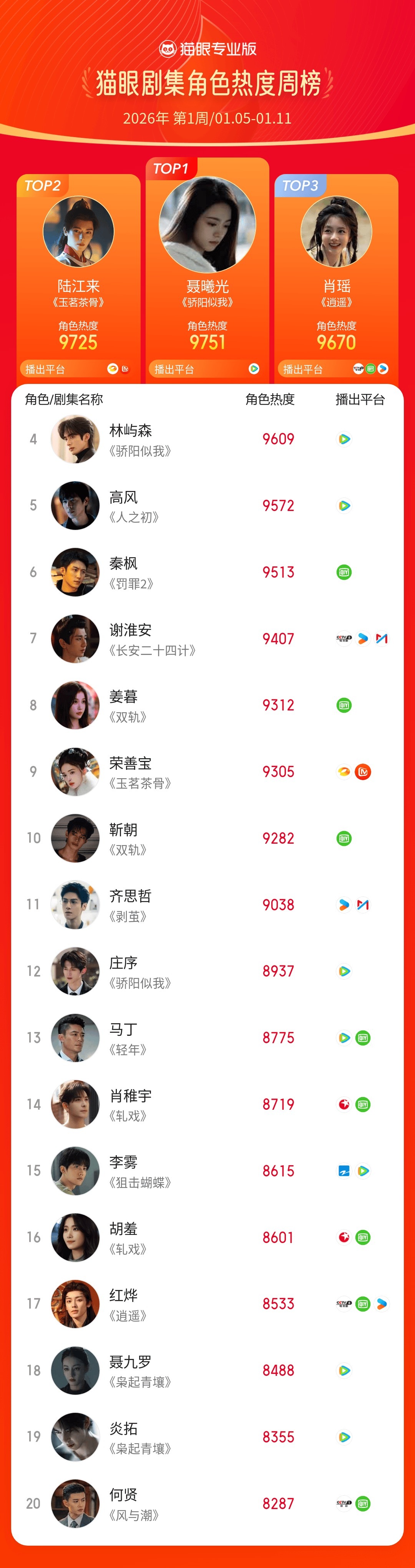 2026第1周猫眼角色热度榜猫眼专业版2026年第1周猫眼角色热度周榜TOP20