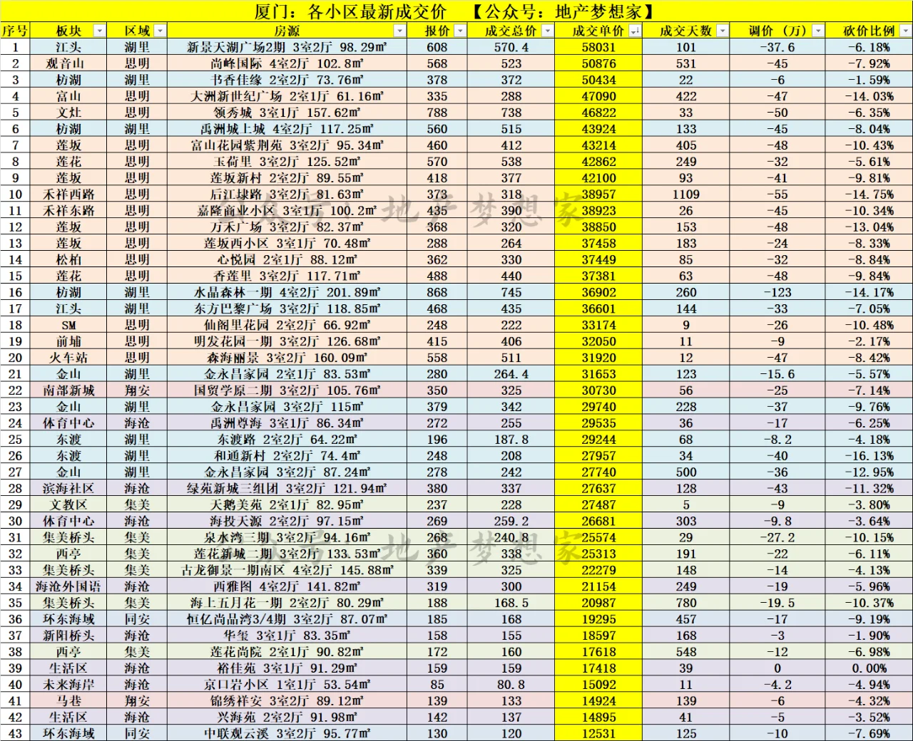 厦门房价，爆发了