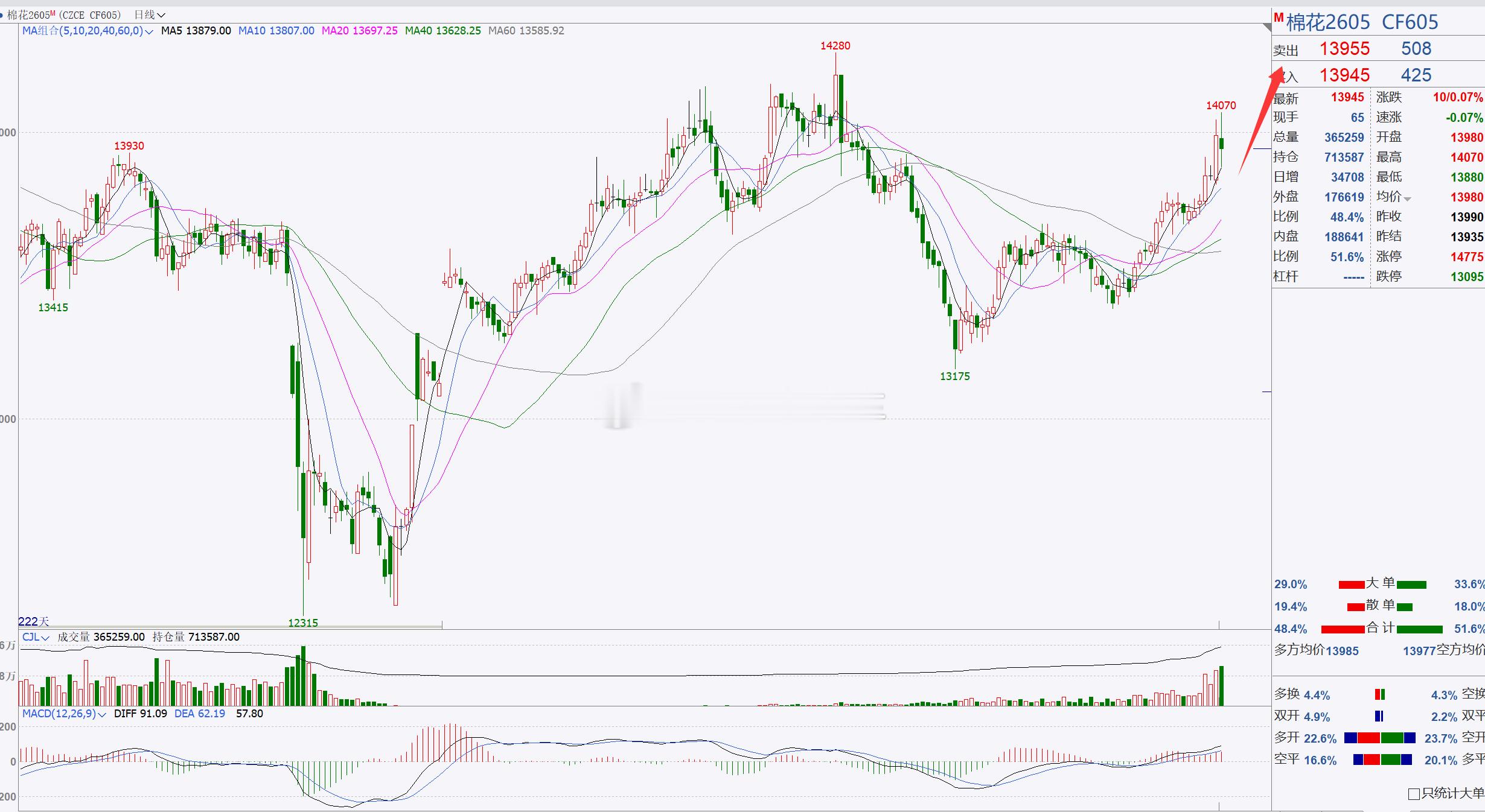【棉花2605】棉花回踩偏多！棉花日内冲高回踩，行情虽突破14000一带，但未能