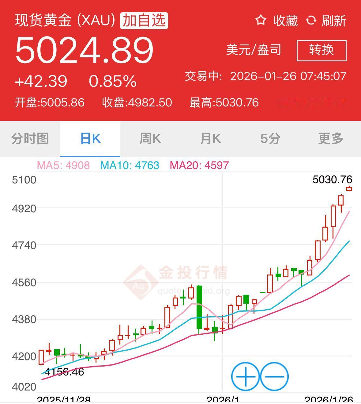 就在刚刚，国际金价突破5000美元/盎司关口，创新历史记录！[泣不成声][泣不成