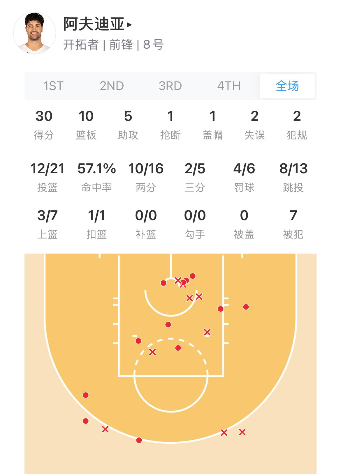 阿夫迪亚确实打球挺厉害啊！
是队里唯一一个能给马刺造成压力的球员，看比赛的时候会