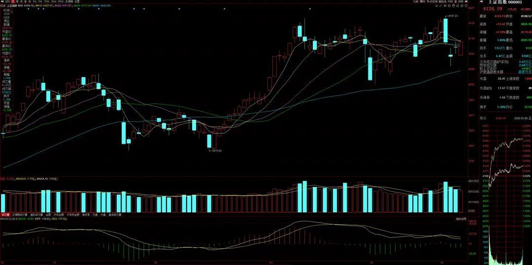 3月9日A股策略：央行多手段协同维稳！下周将迎多空大决战！专注A股市场每日实战操