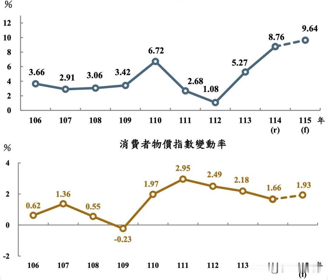 中国台湾地区经济进入高成长低通胀模式。主计处今日上调一季度经济增长率，至14.5