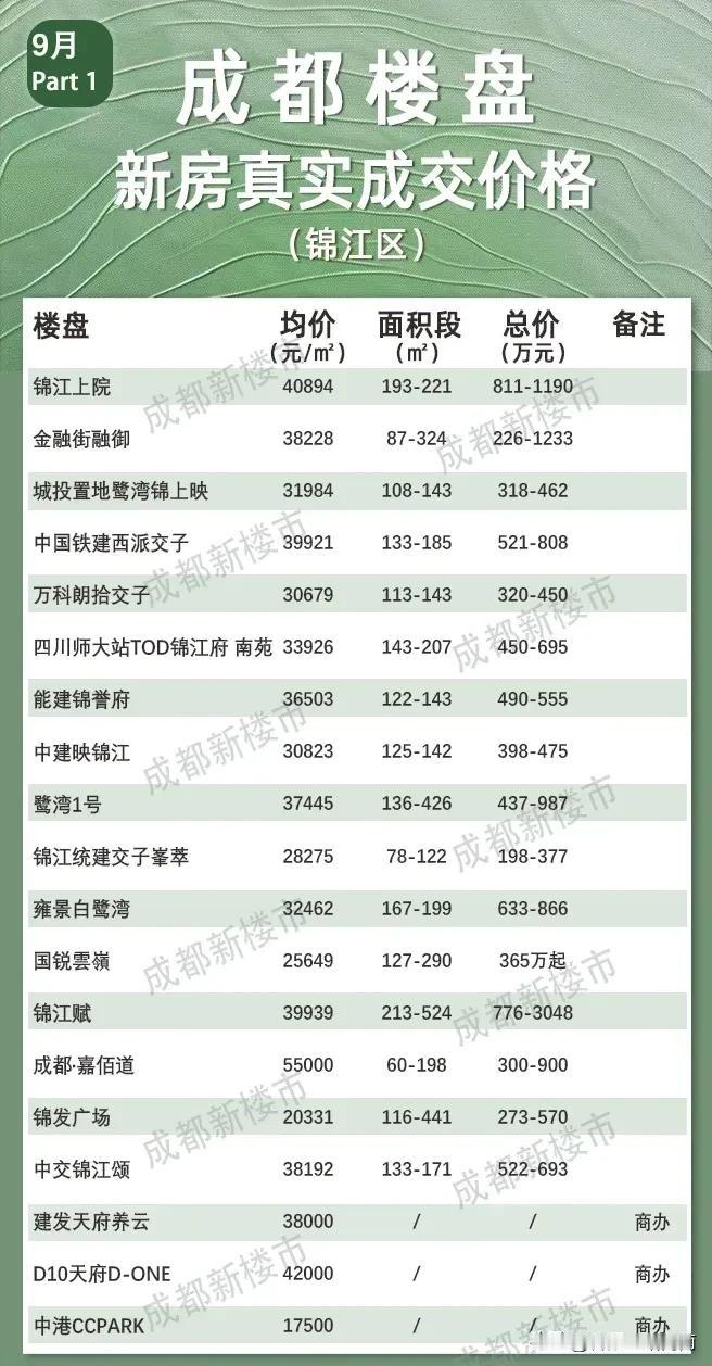 成都主城区核心区域（5+2区域）9月新房成交价格统计汇总（房源信息、建筑面积、成