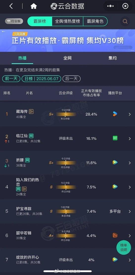 云合占比    临江仙翻倍不行  才一倍多点   蛮一般的   后续再不行就要抬