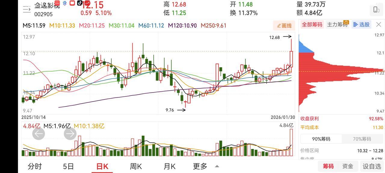 最后晒了一张本月收益。后期操作失误较多。难度感觉也比较大，亏损较多。现属于半仓吧
