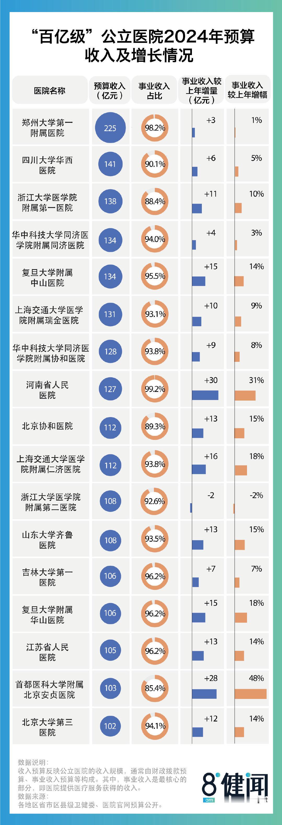 一家医院收入堪比全市医保支出 【 2024年百亿医院增至17家 ，一家医院的收入