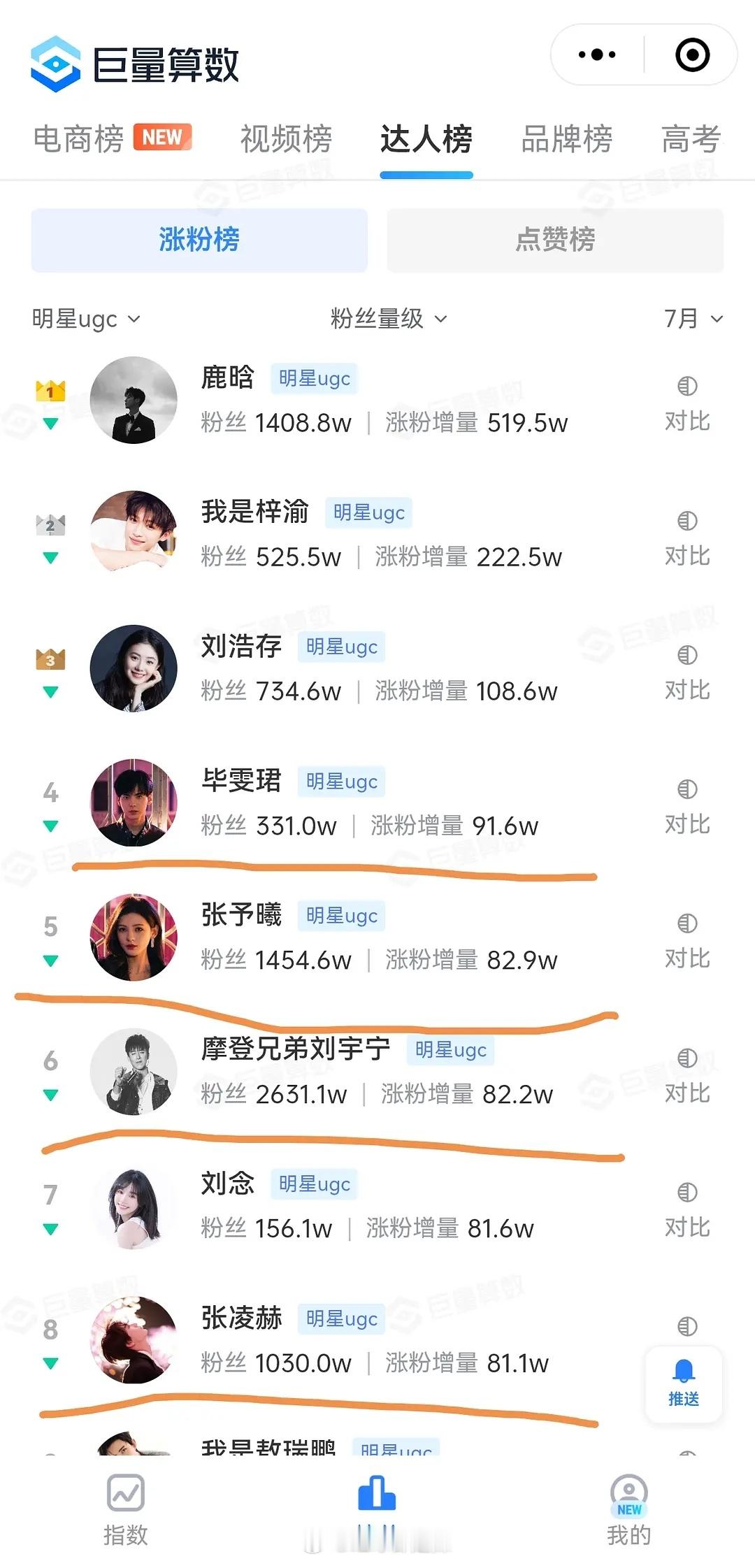 7月在播剧抖涨粉情况 ​​​