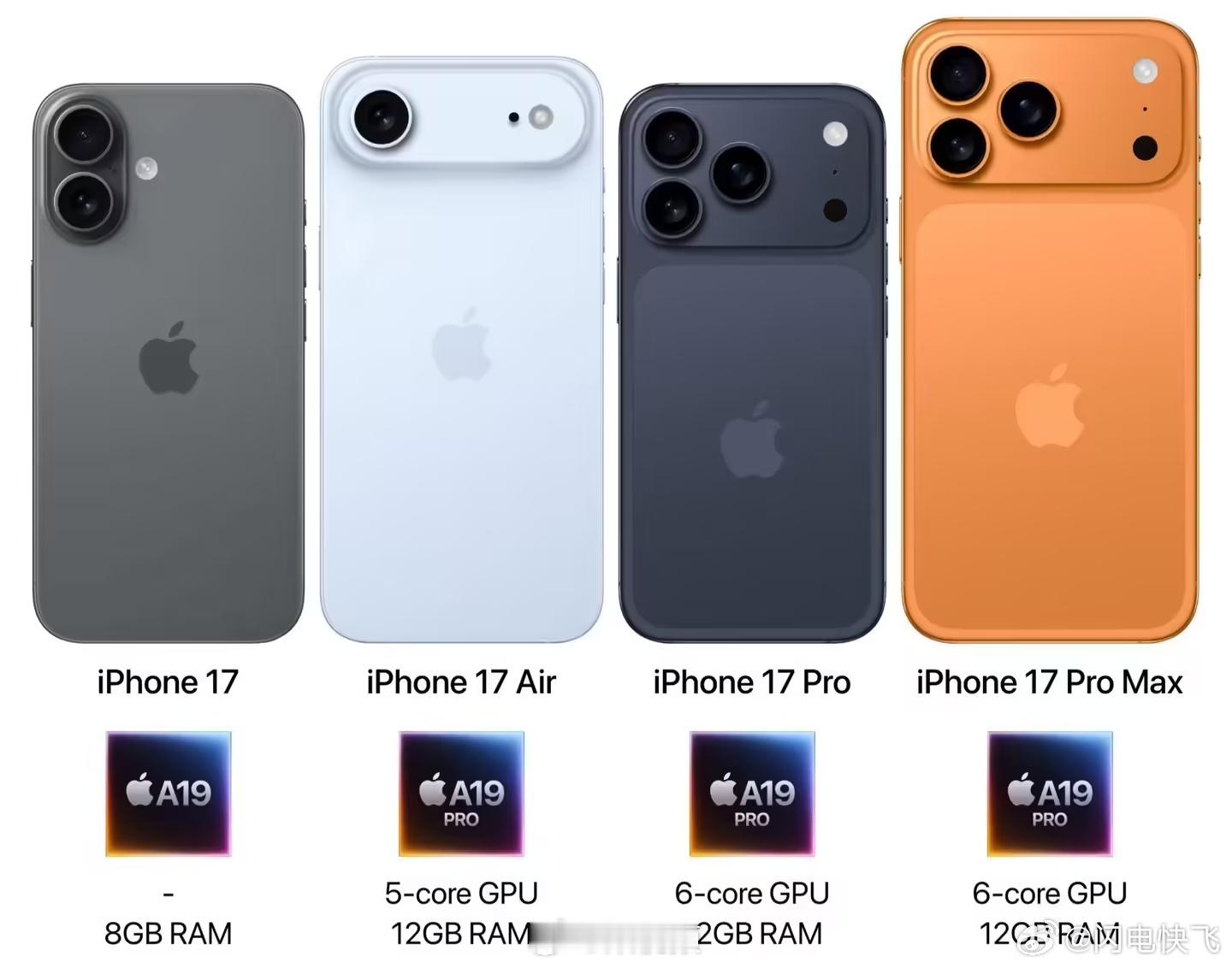 iPhone17系列内存配置曝光标准版8GB内存Pro版12GB内存虽然但是iP