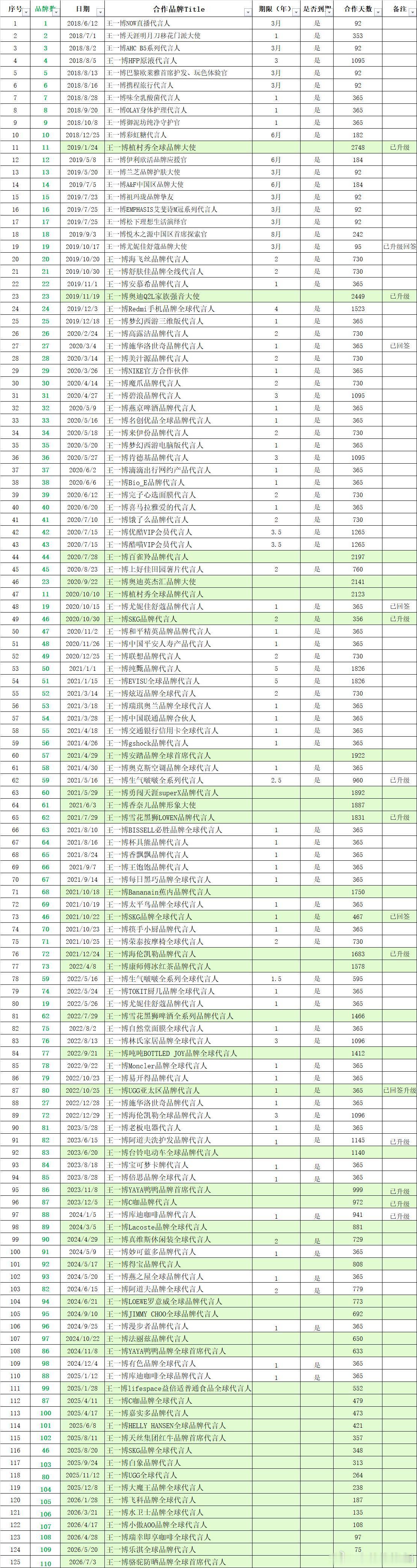 给新粉一点震撼🫪，我去考古了之前的代言，王一博早在20年5月和21年10月就有