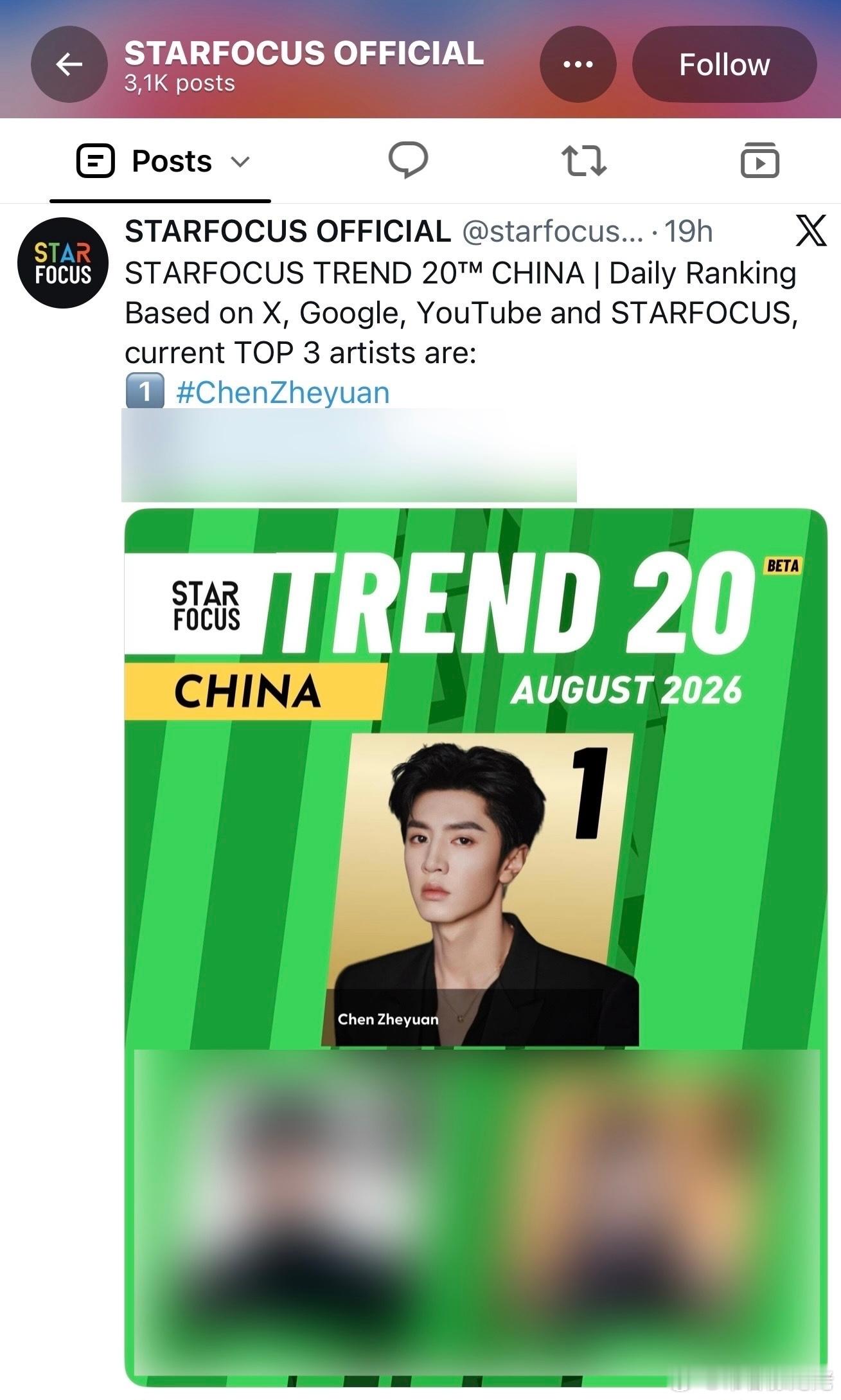 陈哲远真是全方位海顶！海外平台STARFOCUS票选：基于X、Google、Yo
