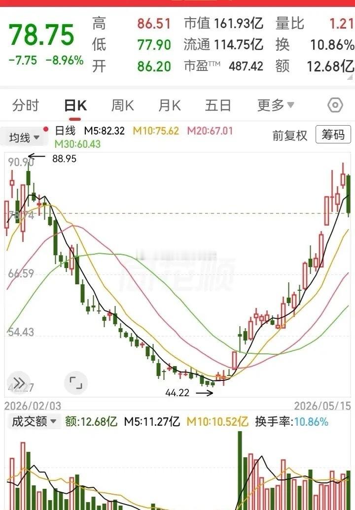 这个深V走法真漂亮！没想到一个腰斩后的走势，居然还能翻倍升回来。在44块的低位企