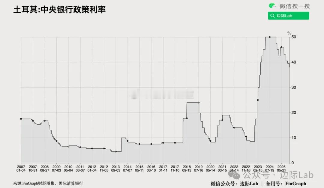 土耳其央行将政策利率由39.5%下调至38%，为连续第四次降息，幅度大于市场预期