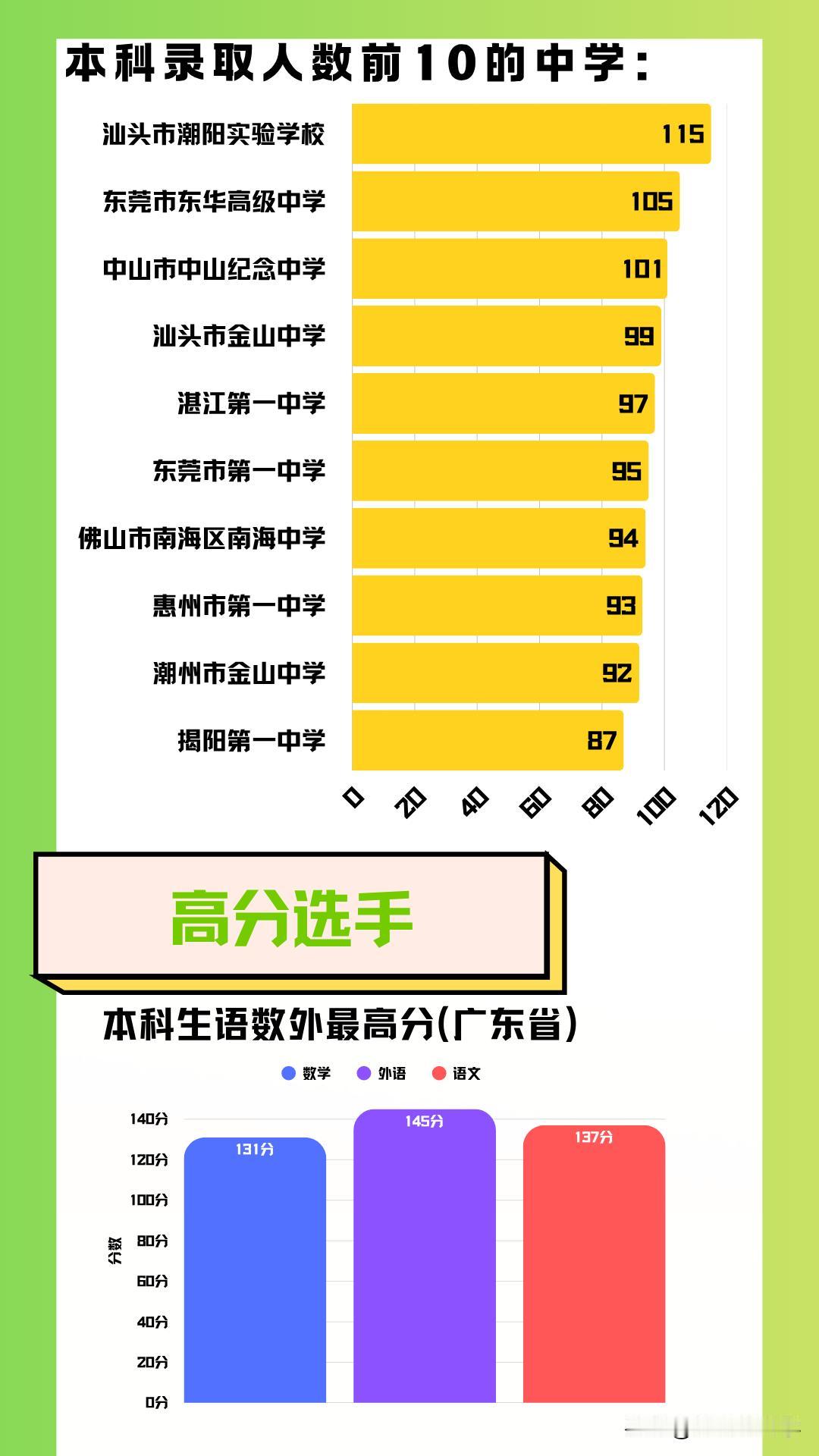 广东工业大学2026级本科新生录取人数前10的高中盘点

第一名：汕头市潮阳实验