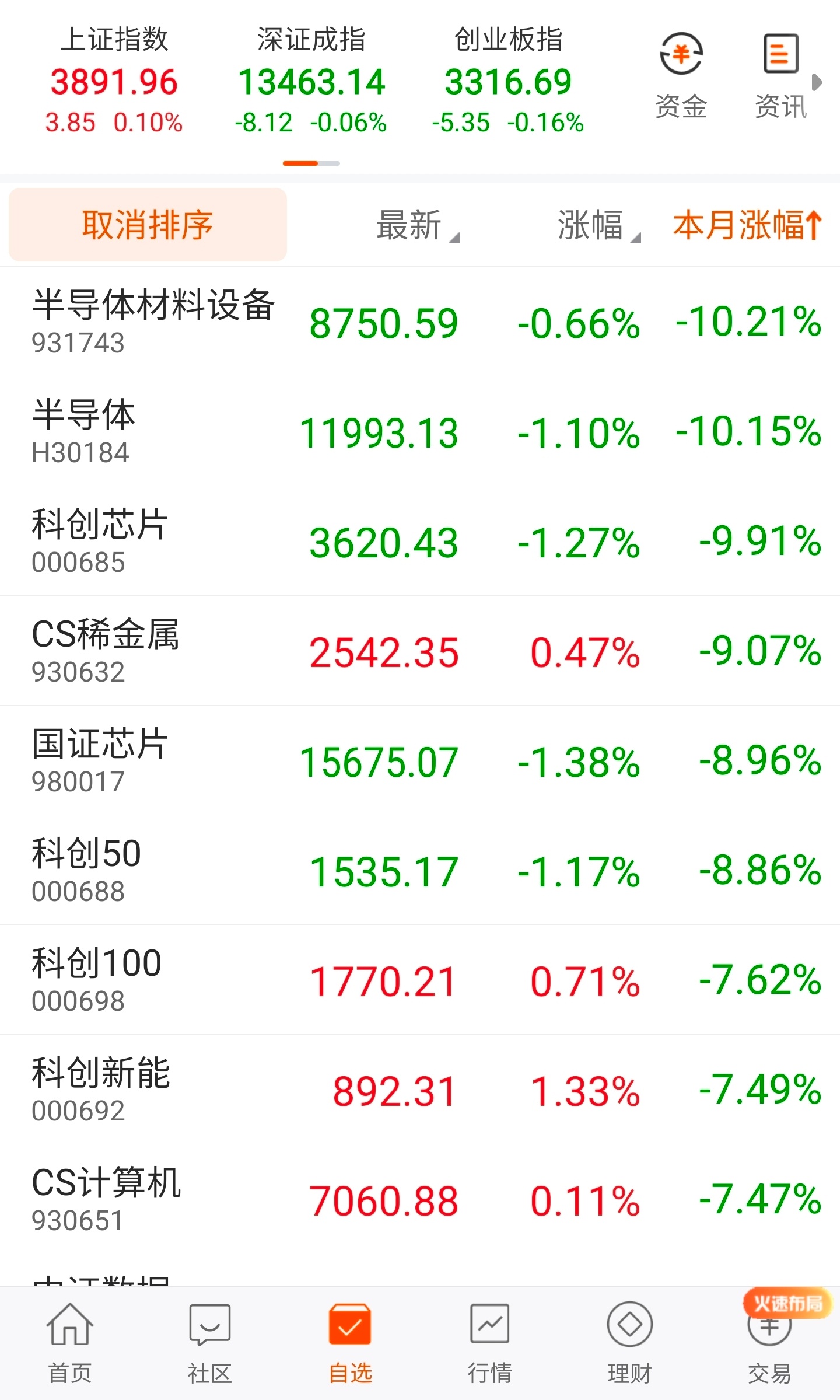 除商品指数外，中证银行指数以3%涨幅成为9月涨幅第一，A股平均数国证A指目前为-