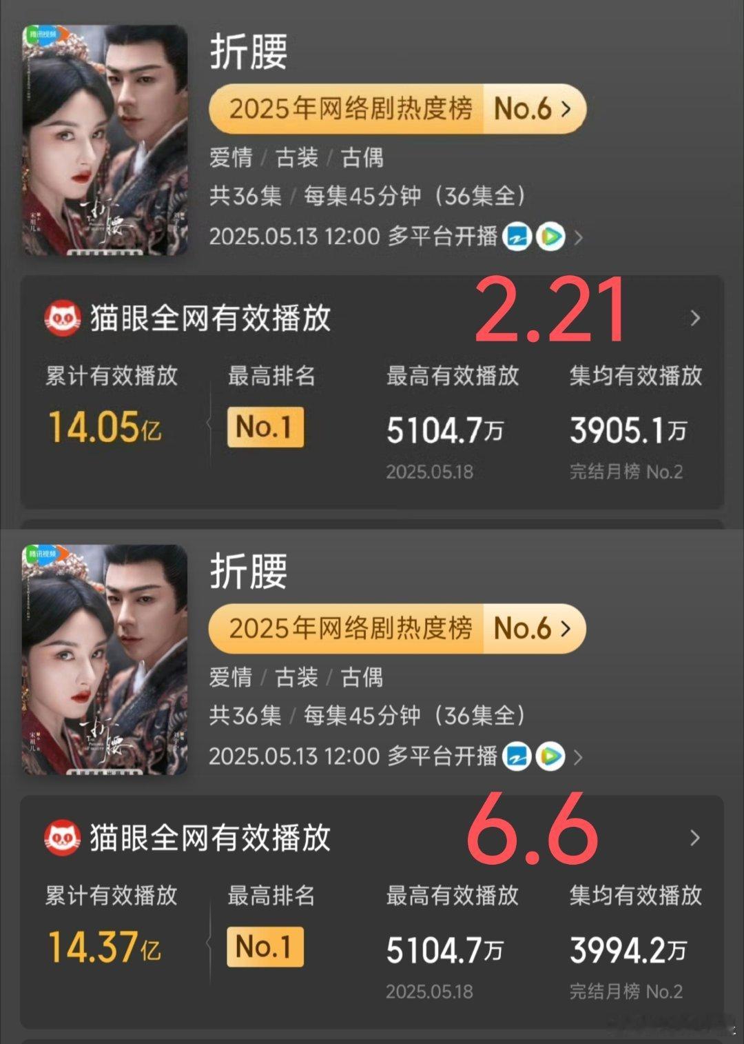 时隔一年多，宋祖儿的《无忧渡》和《折腰》猫眼有效播放量依然飞速增长3个多月播放量