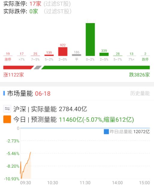 量下来了，板块之间轮动昨天就不那么良性，今天相互抽血更严重。 ​​​