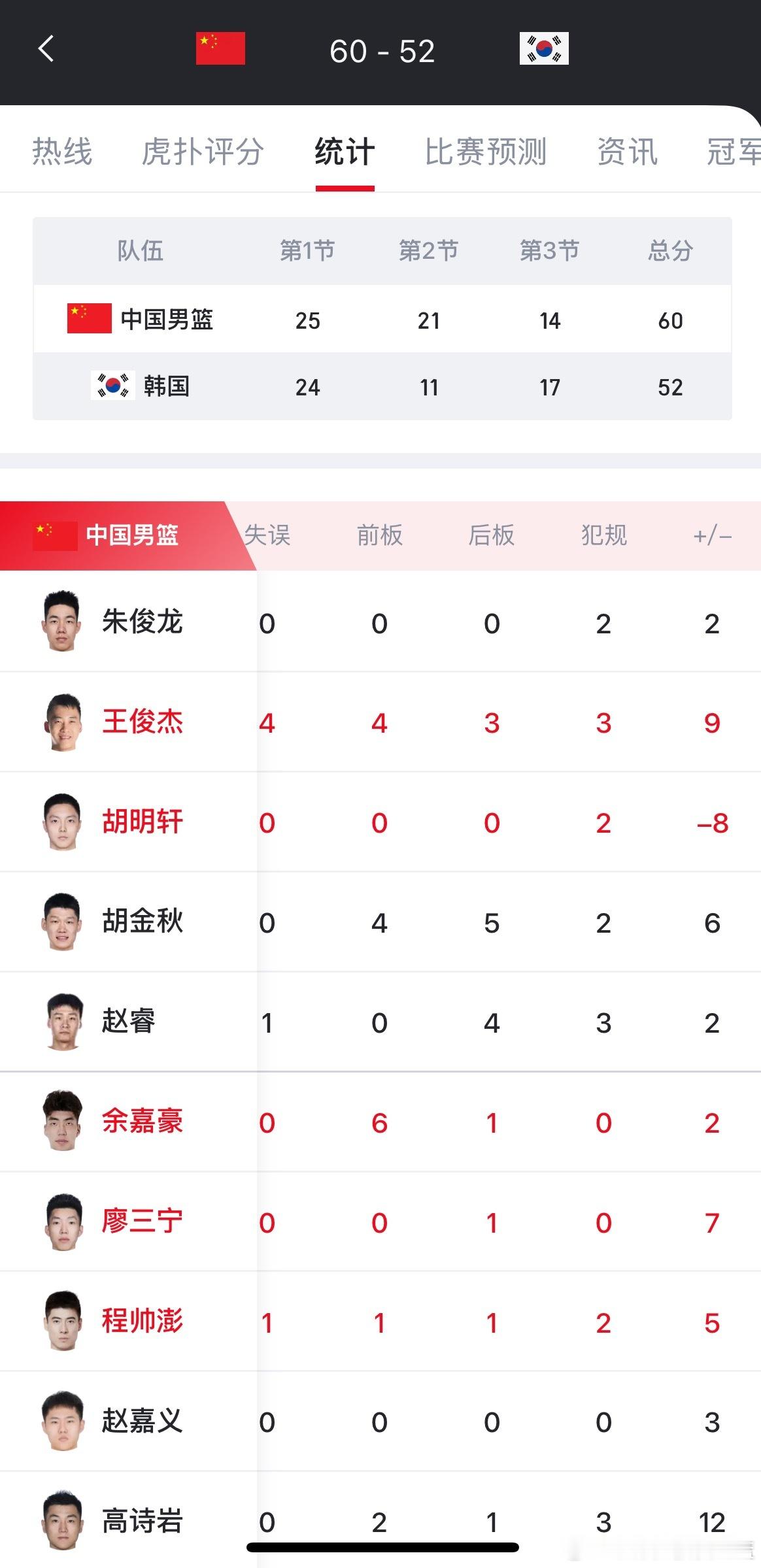 说真的 韩国不是弱队 打强队尽量还是少上胡明轩。命中率5中0 防守端副作用 全队
