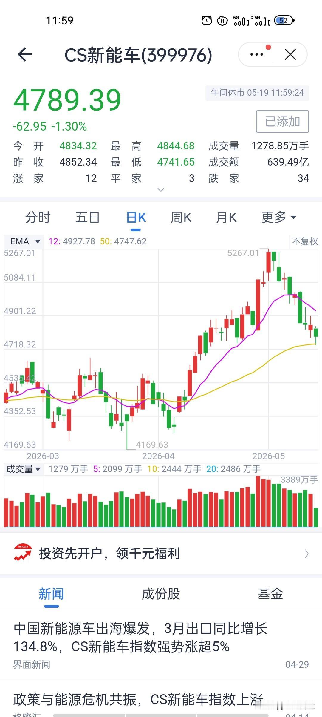 踩线止跌！CS新车指数是企稳还是下跌中继？
截至午间收盘，CS新车指数最低下探4
