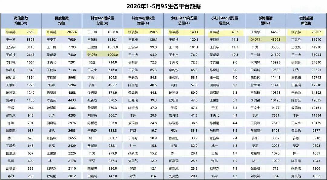 张凌赫百万ins凌帝有效播剧 剧综艺双面开花吸粉美趋登顶、16条百万ins断层 