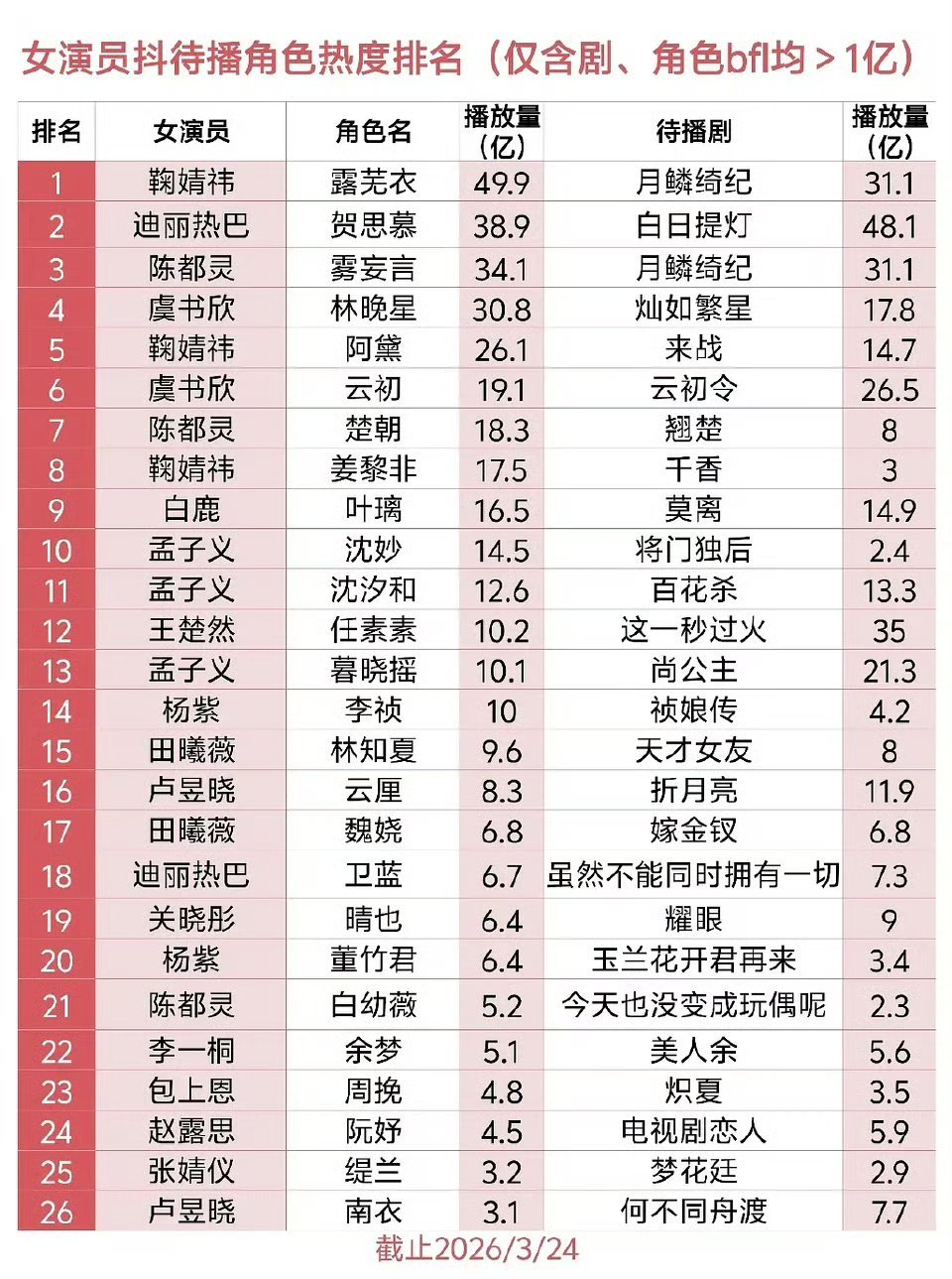 女明星待播剧抖🎶小红薯角色热度排名露芜衣角色双榜top1，《月鳞绮纪》贡献热度