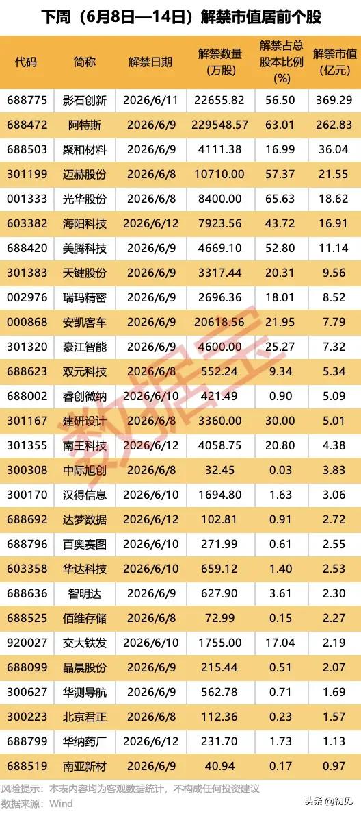 369亿压顶！下周A股解禁潮来袭，28只标的全梳理
 
下周（6月8日-6月14
