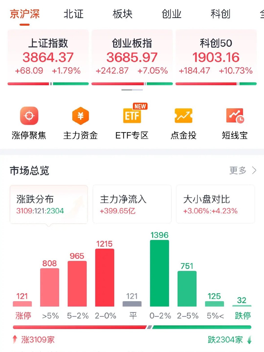 牛回来了！A股今天为何大涨？科技股后续走势如何去：跟你们说，今天绝对是大科技未来