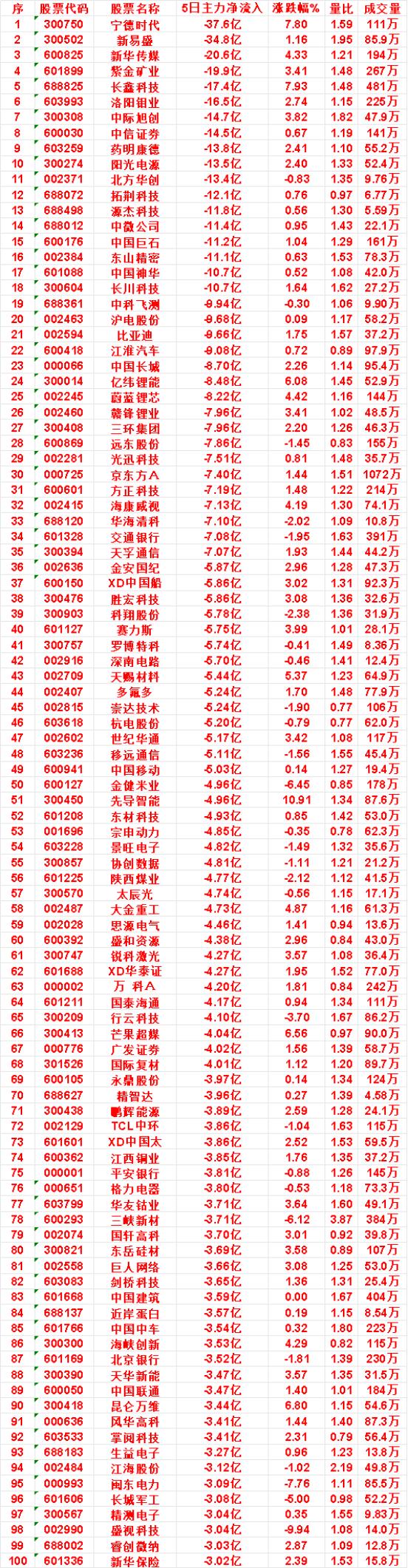 本周，整个市场“主力流出最多”的名单汇总

蔚蓝锂芯：5日净流出 8.22亿，量