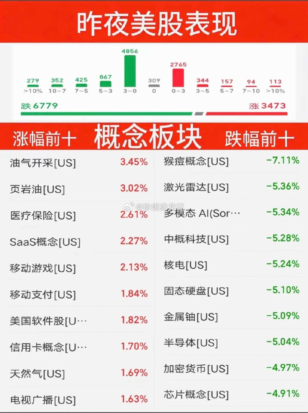 7.14周二  昨夜美股指数+题材股 表现！三大指数全线收跌。纳指跌-1.55%