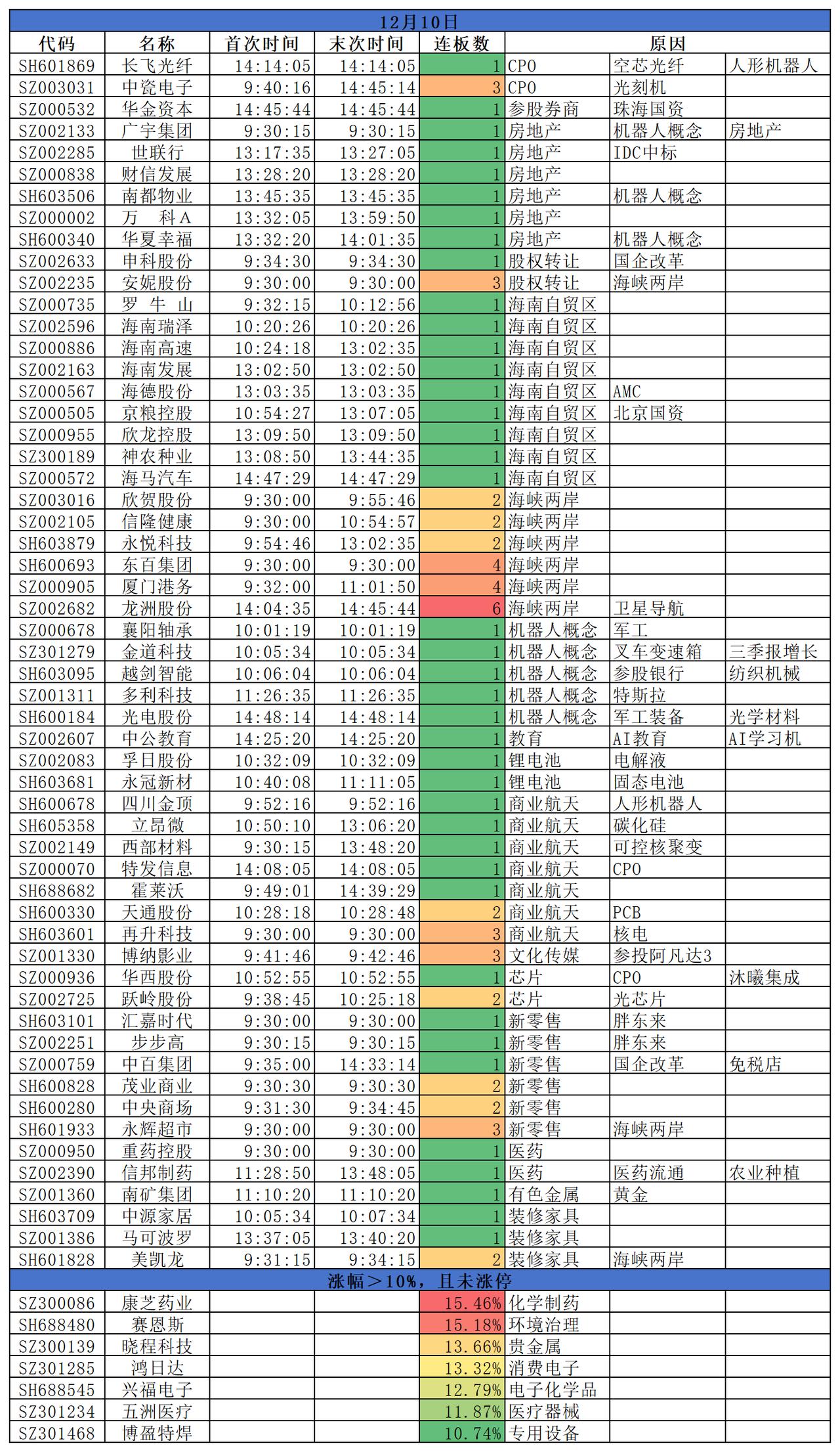 2025.12.10
三大指数小幅低开后，均呈先抑后扬走势。
盘面来看，AI硬件