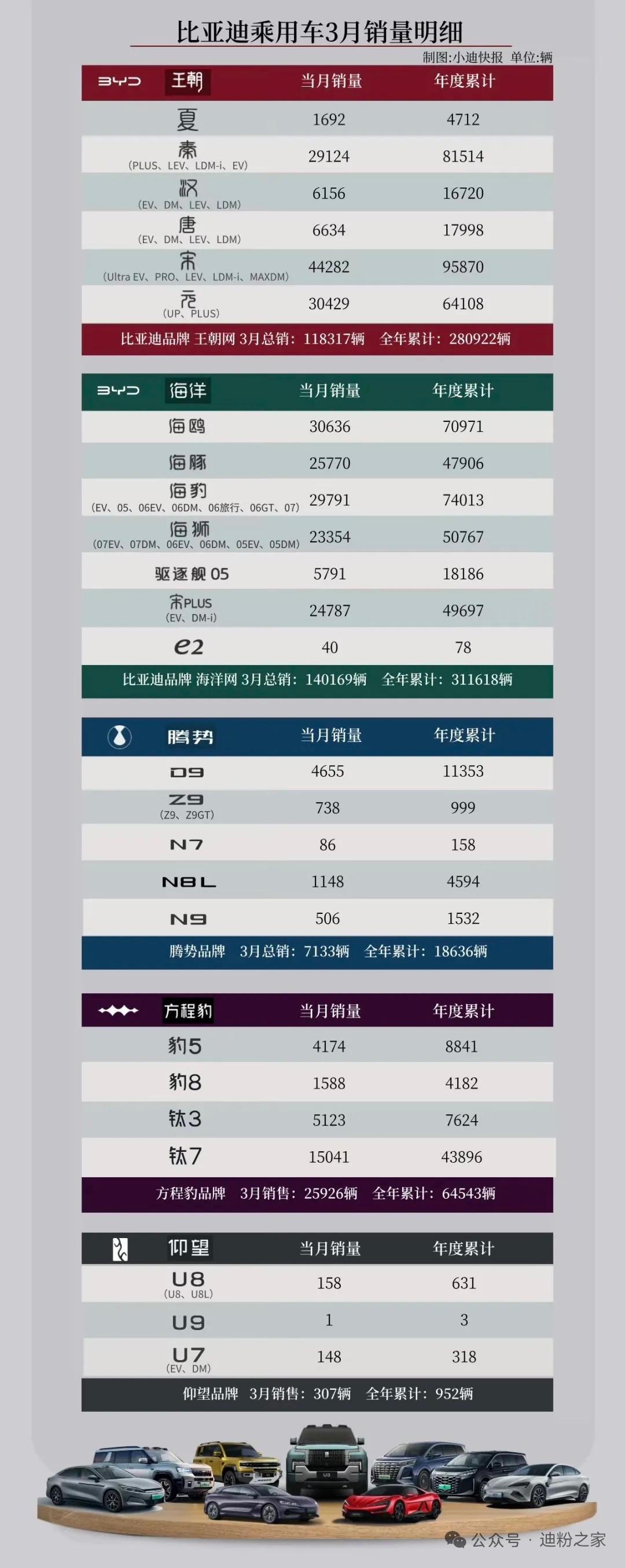 3月车市大战收官，比亚迪直接甩出成绩单，单月狂卖超30万辆，全线狂飙，妥妥屠榜实