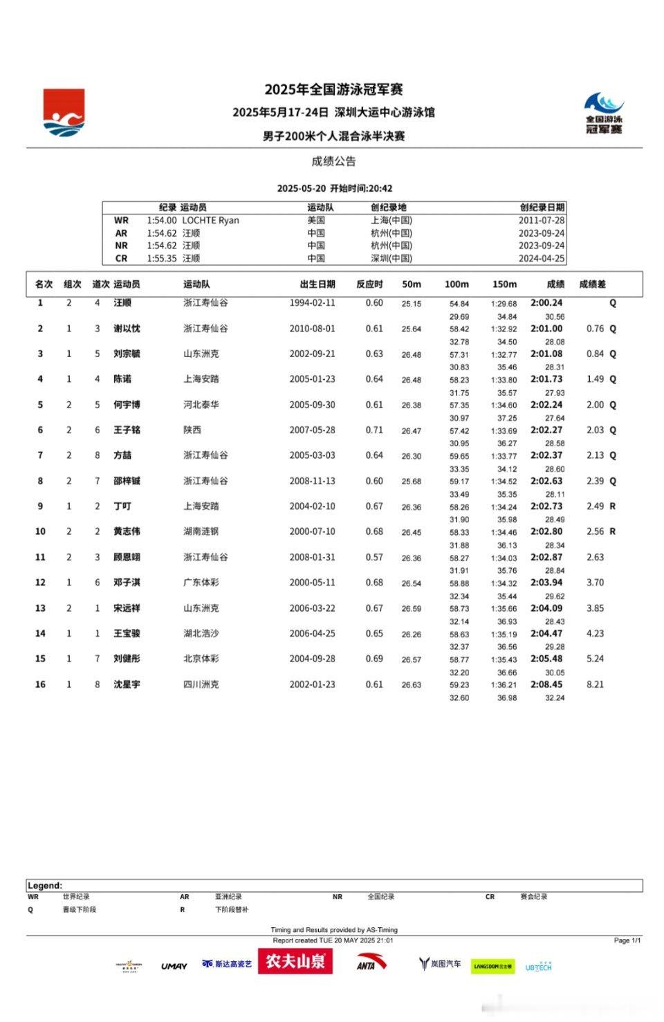汪顺2025冠军赛汪顺第一进入200混决赛 男子200米个人混合泳 半决赛 成绩