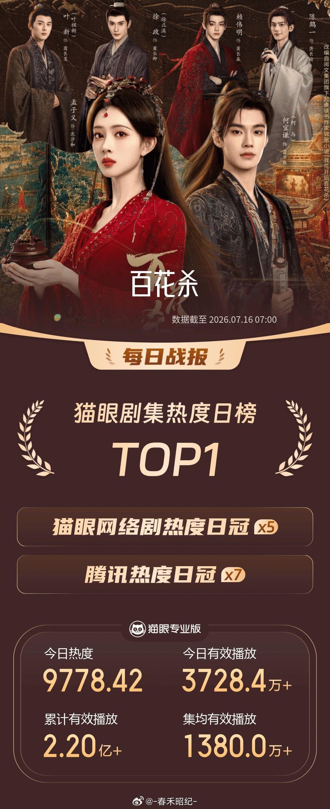 孟子义百花杀v榜登顶 孟子义沈汐和角色热度第一，百花杀播放指数也登顶，开播后数据