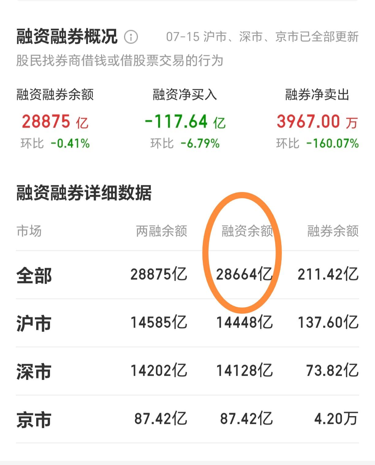 26.7.16（融资额由3万亿，累计下降了1556.56亿，继续回落中+晚间公告