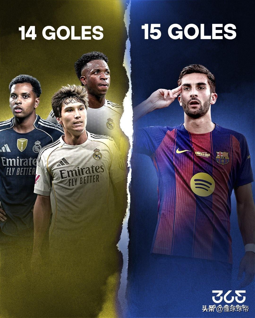 5000万身价的费兰进球数，比皇马2.35亿前锋组合进球都多!

本赛季巴萨的费