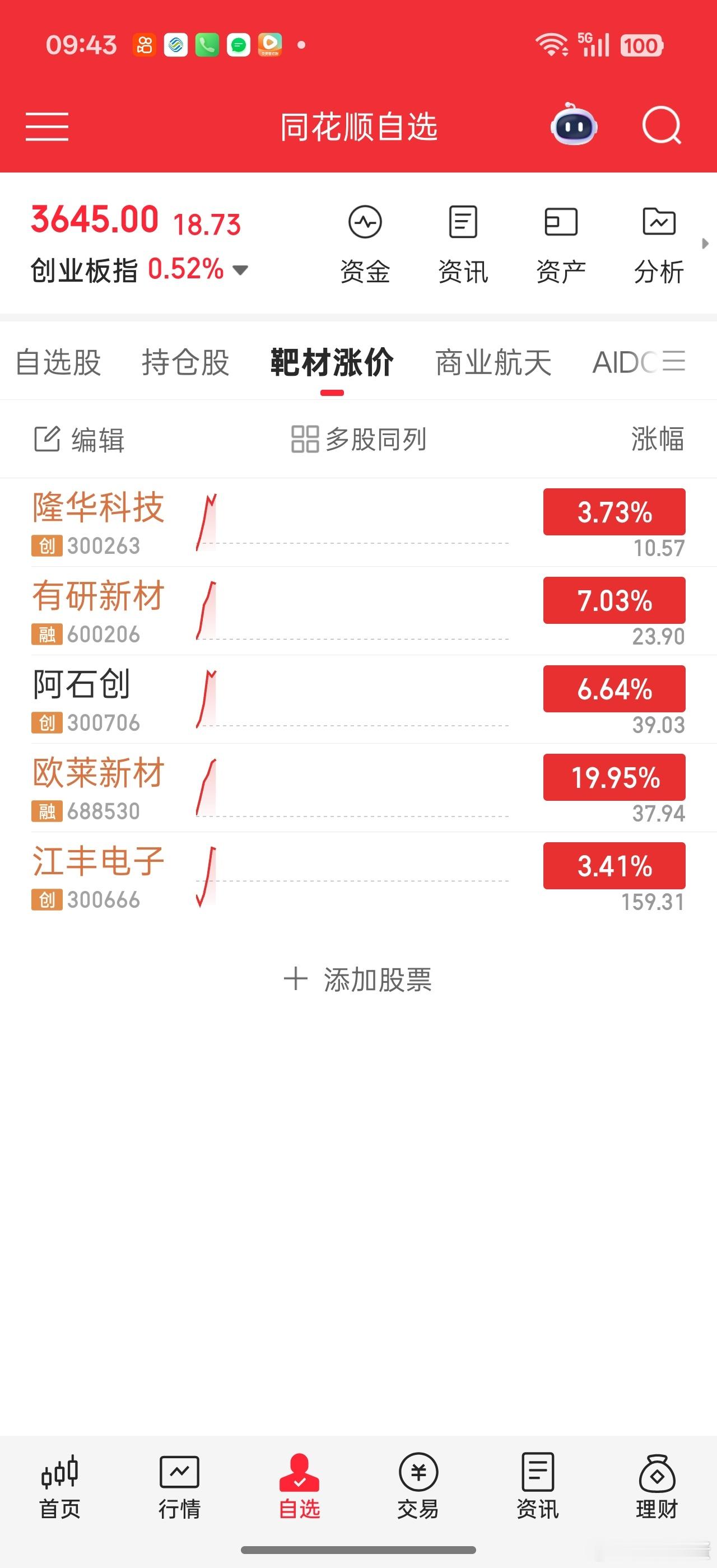 华子在靶材里的弹性还是不太行苹果折叠屏概念没混上。。业绩出来之前感觉就是轮动补涨