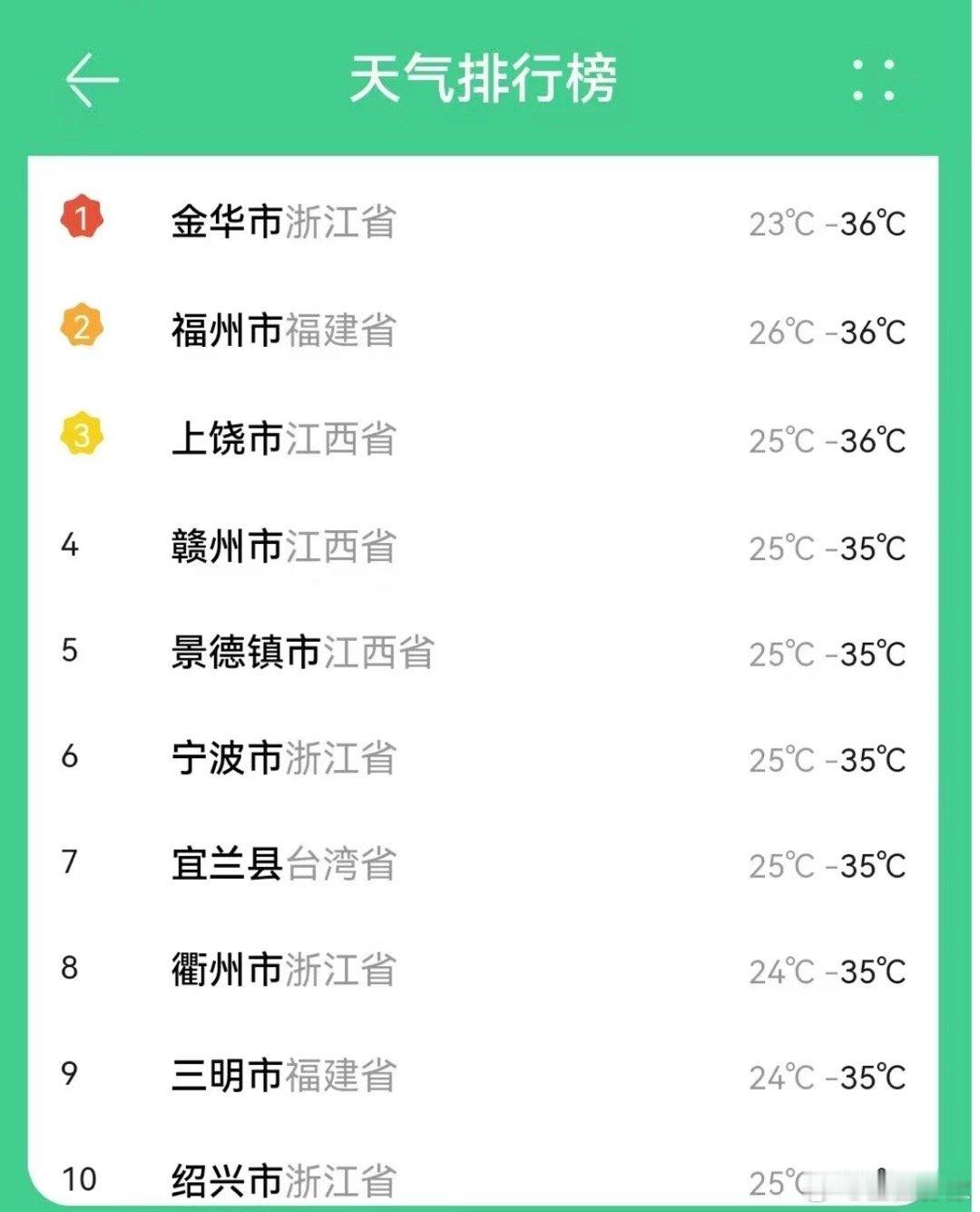 我们金华终于出息了，拿了个高温榜第一，真的xswl ​​​