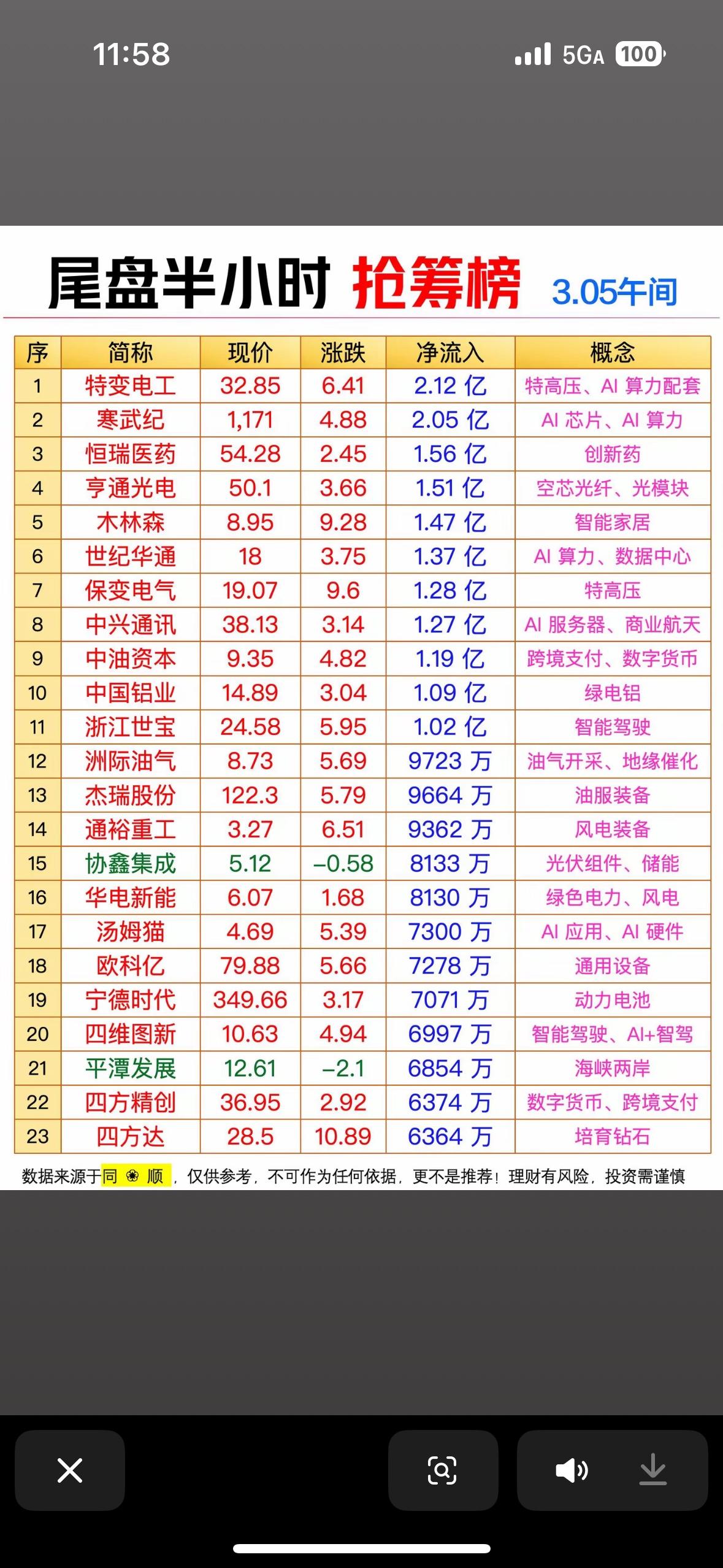3月5日A股尾盘半小时抢筹情况太有看头了！当天三大指数集体收涨，成交额超1.5万